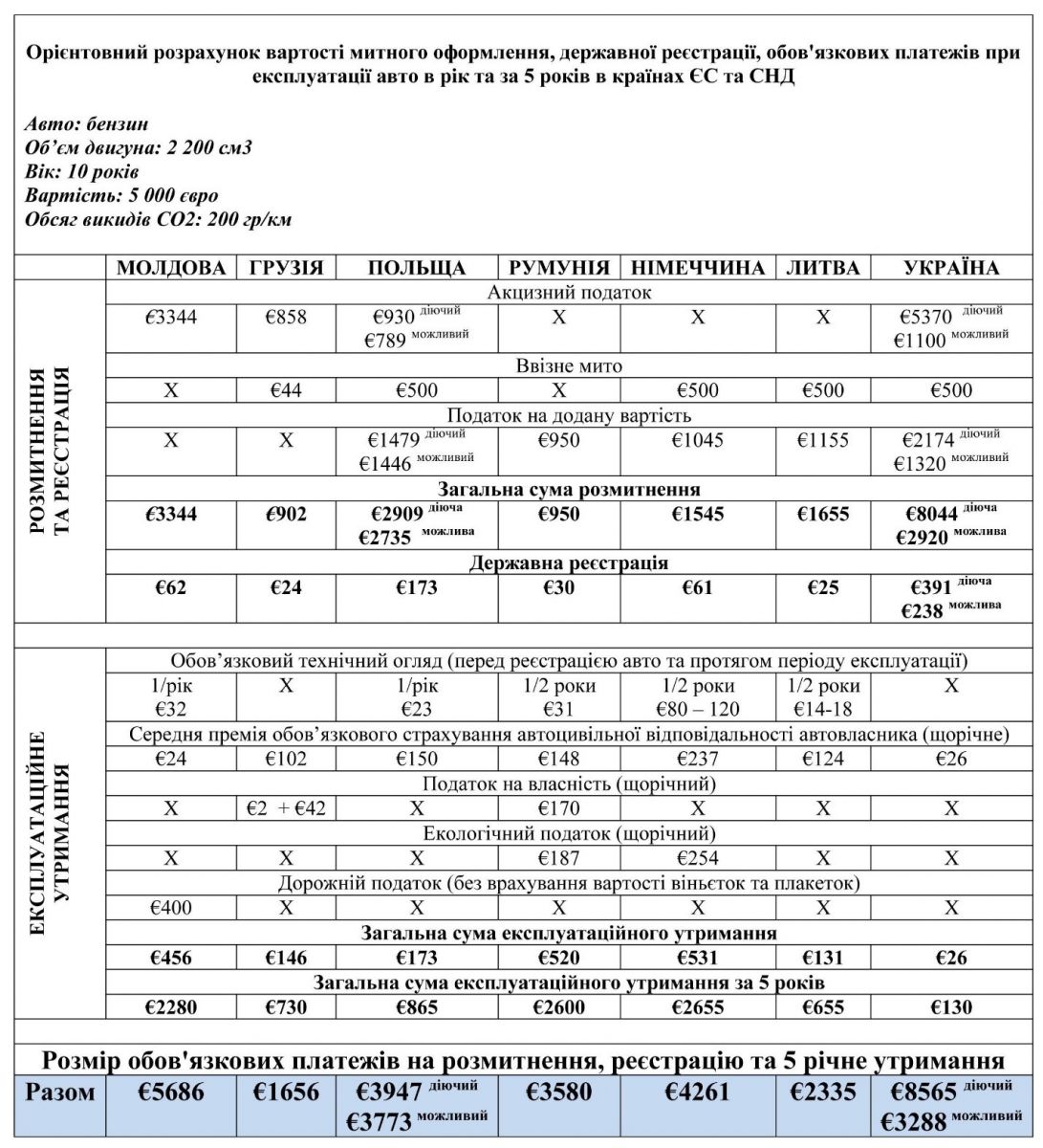 В Европе растаможка авто и его содержание обойдется не дешевле украинского  | НТФ 